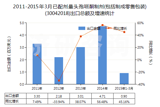 2011-2015年3月已配劑量頭孢哌酮制劑(包括制成零售包裝)(30042018)出口總額及增速統(tǒng)計
